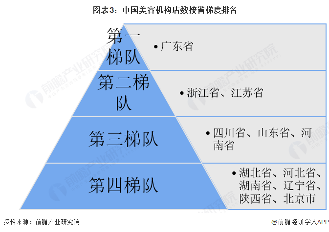 图表3：中国美容机构店数按省梯度排名