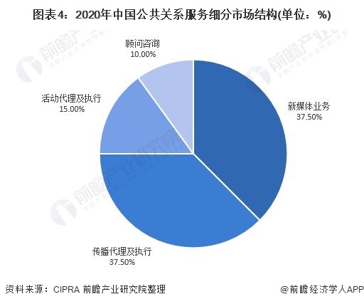 图表4：2020年中国公共关系服务细分市场结构(单位：%)
