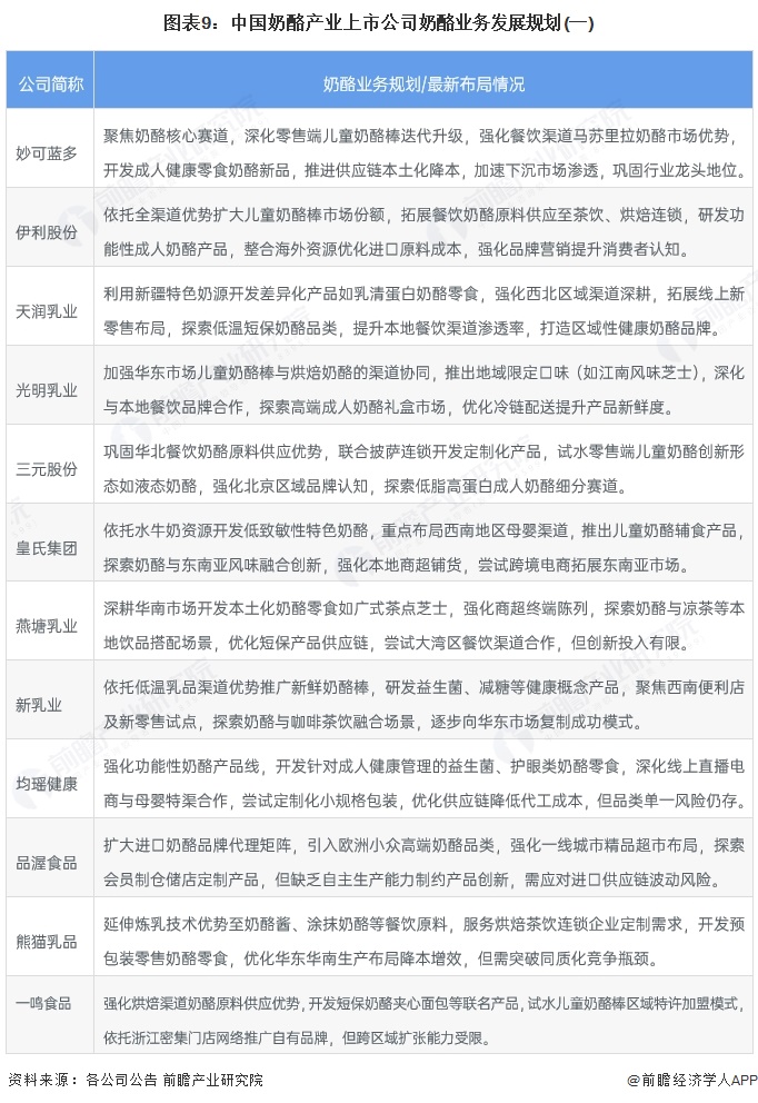 图表9：中国奶酪产业上市公司奶酪业务发展规划(一)