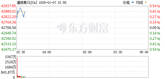 R图 DJIA_0