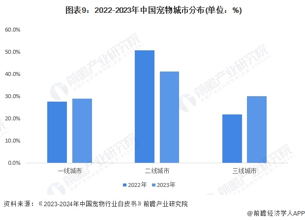  图表9：2022-2023年中国宠物城市分布(单位：%)