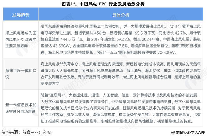 图表12：中国风电EPC行业发展趋势分析