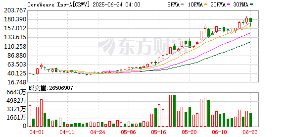 K图 CRWV_0