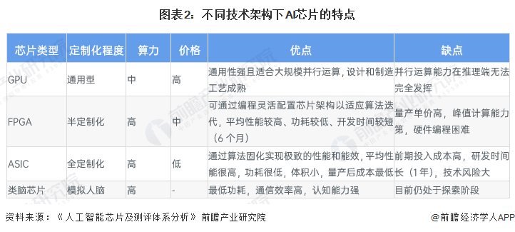 图表2：不同技术架构下AI芯片的特点