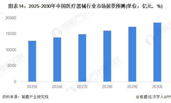 图表14：2025-2030年中国医疗器械行业市场前景预测(单位：亿元，%)