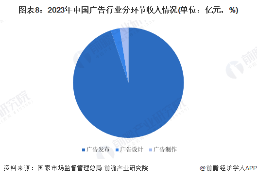 图表8：2023年中国广告行业分环节收入情况(单位：亿元，%)