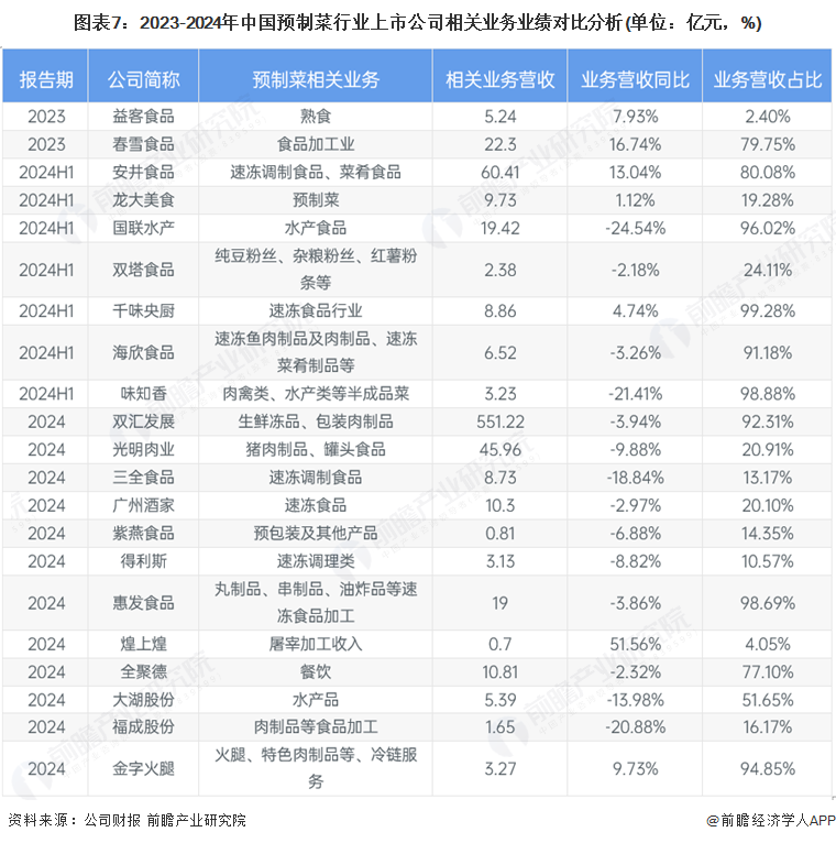 图表7：2023-2024年中国预制菜行业上市公司相关业务业绩对比分析(单位：亿元，%)