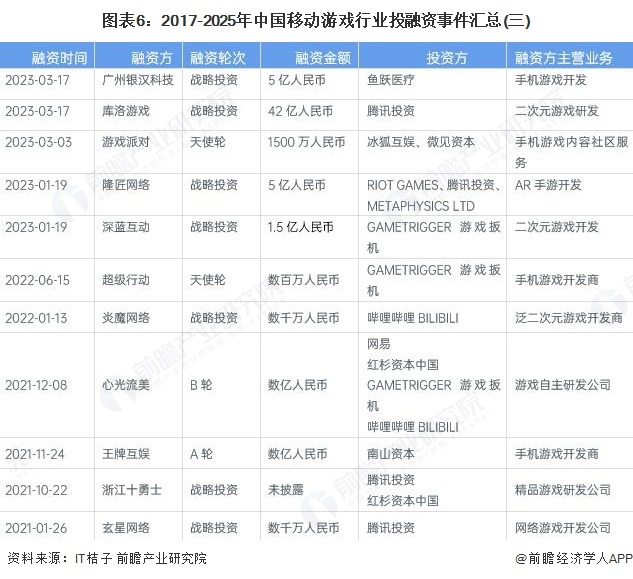 图表6：2017-2025年中国移动游戏行业投融资事件汇总(三)