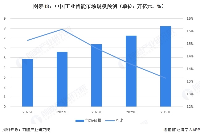 图表13：中国工业智能市场规模预测（单位：万亿元，%）