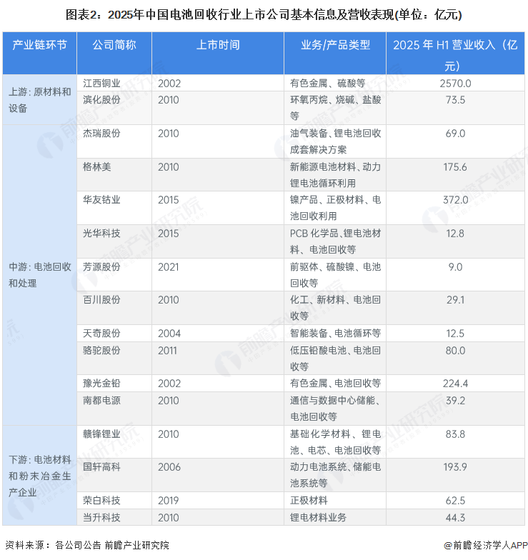 图表2：2025年中国电池回收行业上市公司基本信息及营收表现(单位：亿元)
