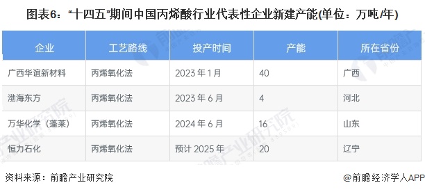 图表6：“十四五”期间中国丙烯酸行业代表性企业新建产能(单位：万吨/年)