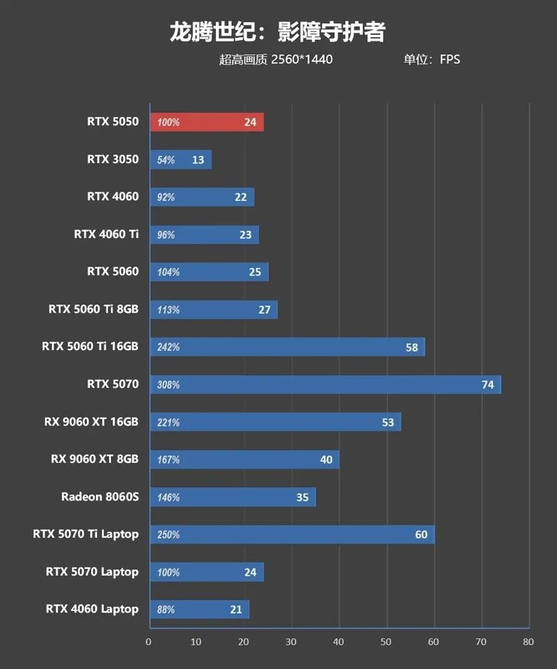 NVIDIA RTX 5050首发评测：DLSS4/AI/生产力全方面飞跃 完美替代RTX 3050
