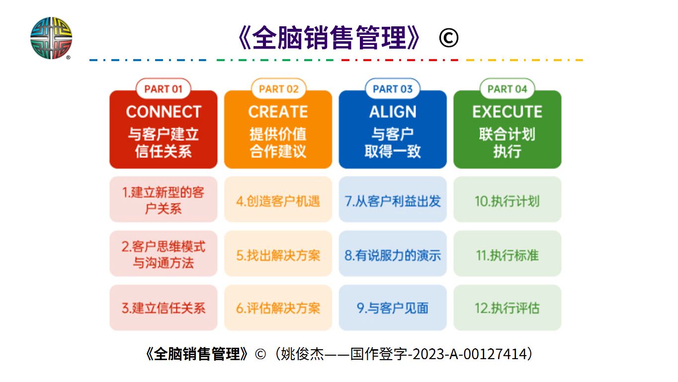 全脑销售管理