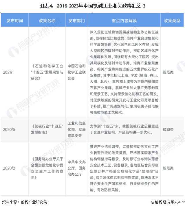 图表4：2016-2023年中国氯碱工业相关政策汇总-3