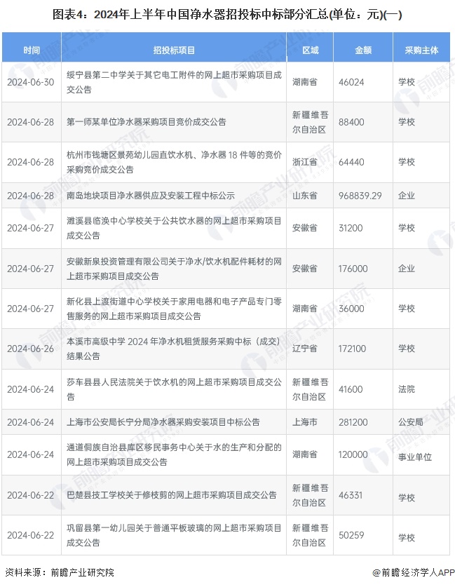 图表4：2024年上半年中国净水器招投标中标部分汇总(单位：元)(一)