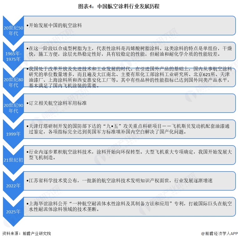 图表4：中国航空涂料行业发展历程