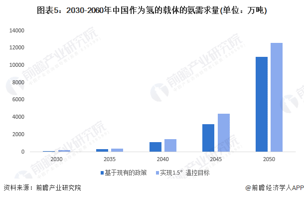 图表5：2030-2060年中国作为氢的载体的氨需求量(单位：万吨)