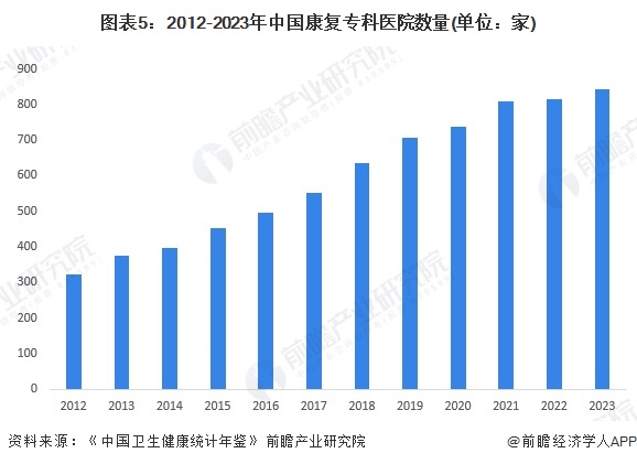 图表5：2012-2023年中国康复专科医院数量(单位：家)