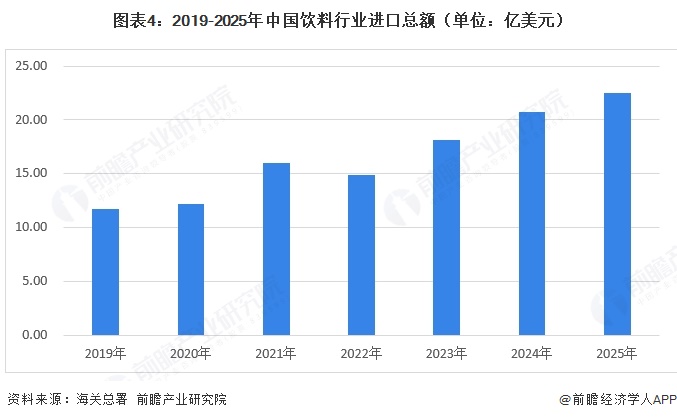 图表4：2019-2025年中国饮料行业进口总额（单位：亿美元）  