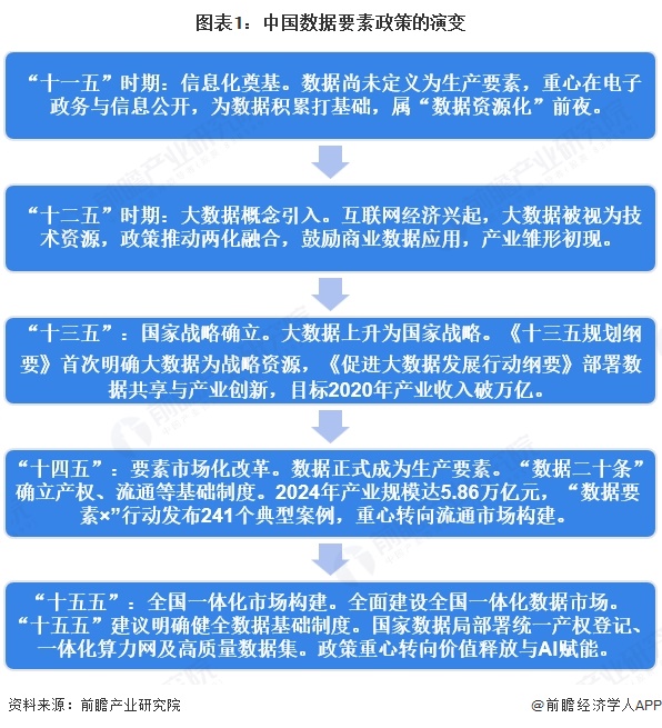 图表1：中国数据要素政策的演变