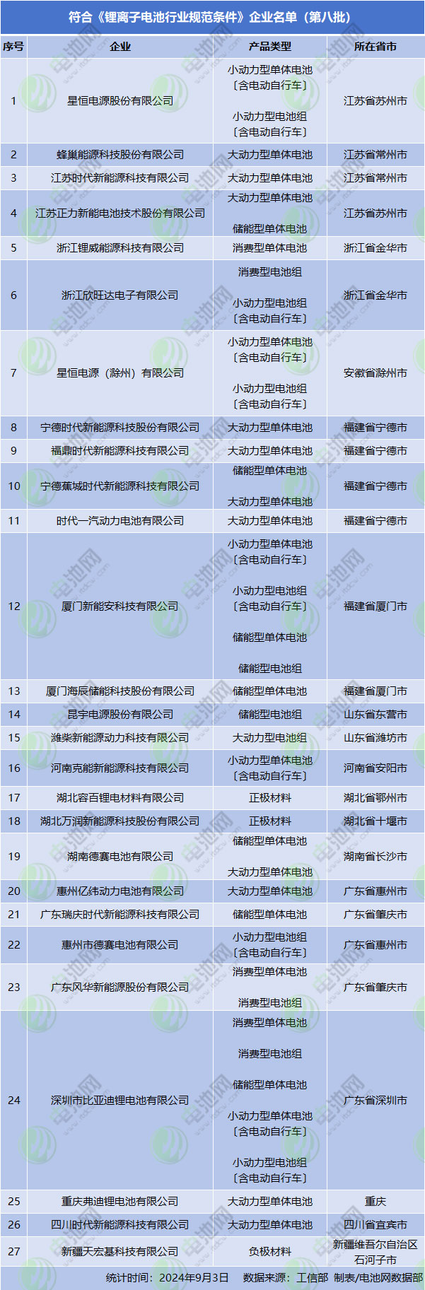 符合《锂离子电池行业规范条件》企业名单（第八批）