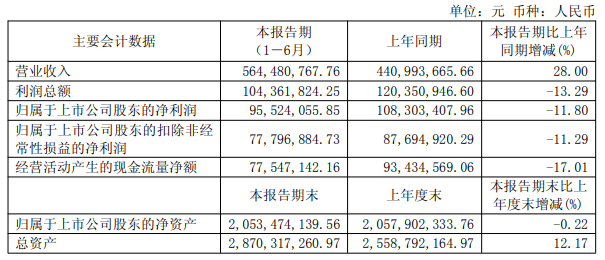 光学元组件同比增长45.75%！永新光学上半年实现营收5.64亿