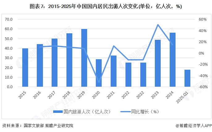 图表7：2015-2025年中国国内居民出游人次变化(单位：亿人次，%)