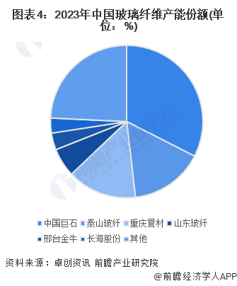 图表4：2023年中国玻璃纤维产能份额(单位：%)