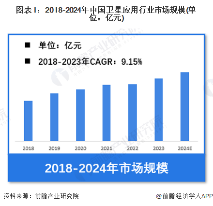图表1：2018-2024年中国卫星应用行业市场规模(单位：亿元)