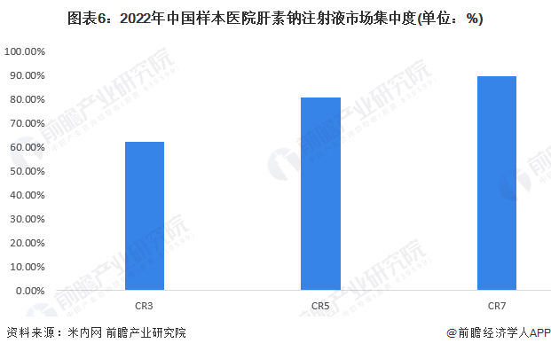 图表6：2022年中国样本医院肝素钠注射液市场集中度(单位：%)