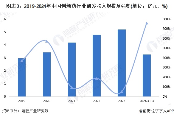 图表3：2019-2024年中国创新药行业研发投入规模及强度(单位：亿元，%)