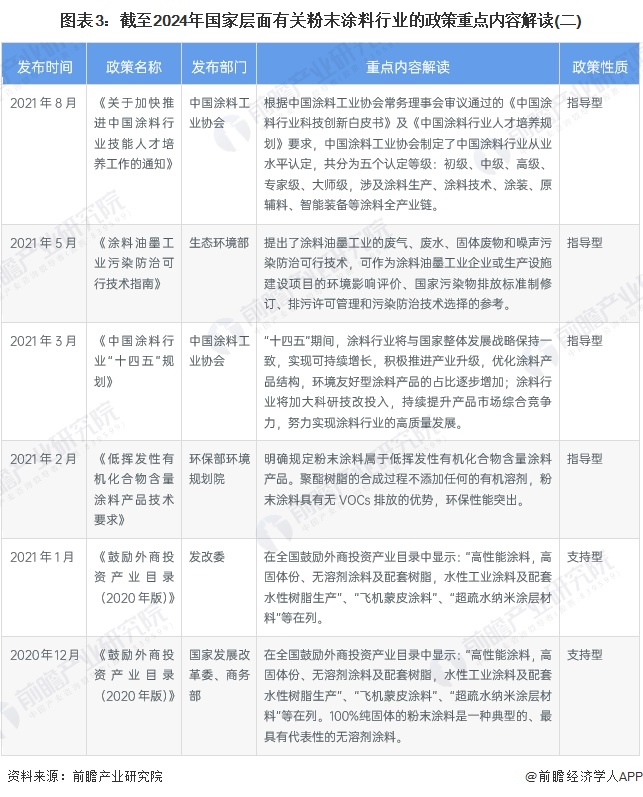 图表3：截至2024年国家层面有关粉末涂料行业的政策重点内容解读(二)