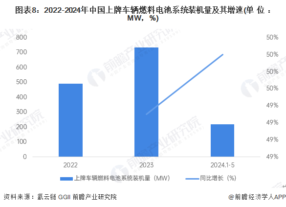 图表8：2022-2024年中国上牌车辆燃料电池系统装机量及其增速(单位：MW，%)