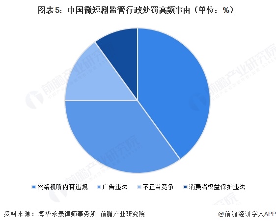 图表5：中国微短剧监管行政处罚高频事由（单位：%）  