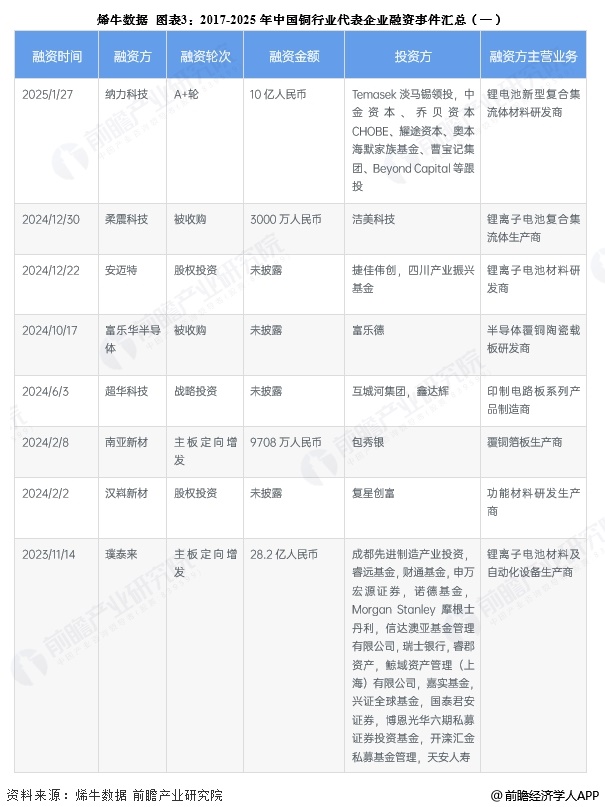 图表3：2017-2025年中国铜行业代表企业融资事件汇总(一)