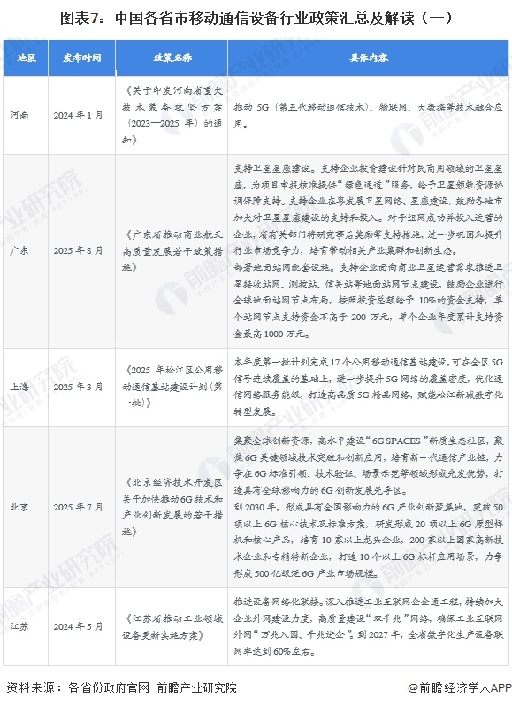 图表7：中国各省市移动通信设备行业政策汇总及解读（一）
