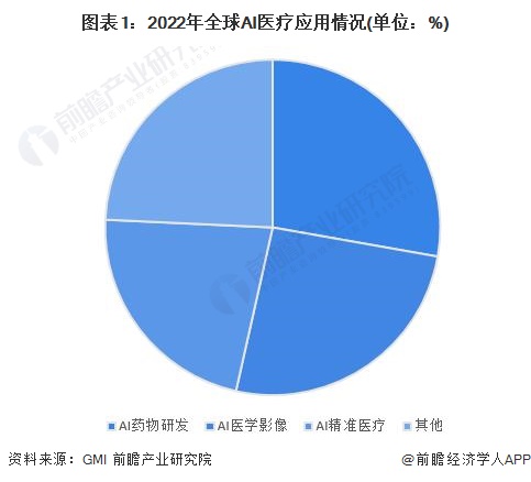 图表1：2022年全球AI医疗应用情况(单位：%)