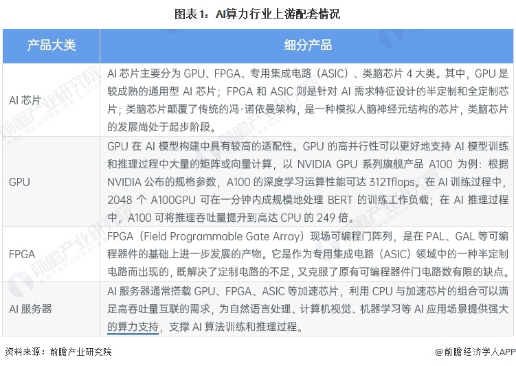 图表1：AI算力行业上游配套情况