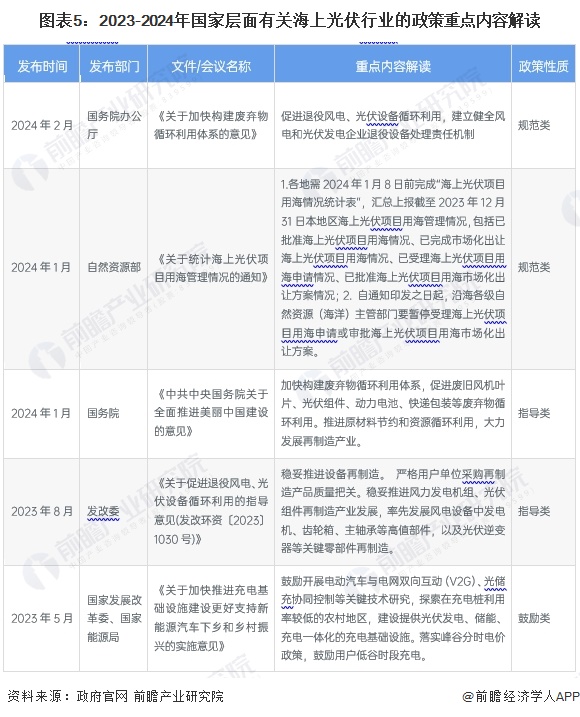 图表5：2023-2024年国家层面有关海上光伏行业的政策重点内容解读