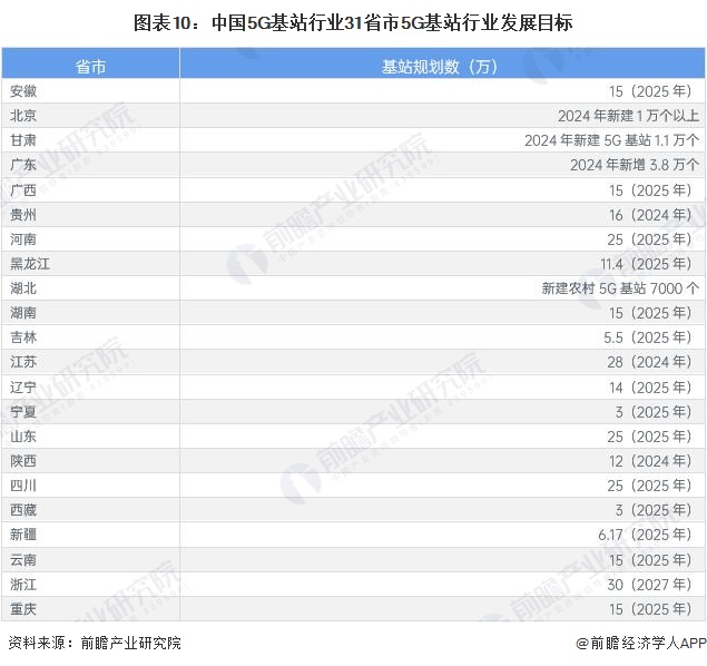 图表10：中国5G基站行业31省市5G基站行业发展目标