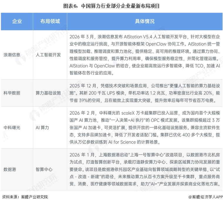 图表6：中国算力行业部分企业最新布局项目