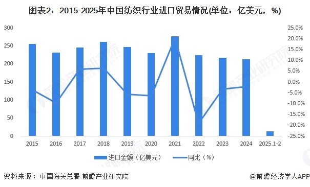 图表2：2015-2025年中国纺织行业进口贸易情况(单位：亿美元，%)