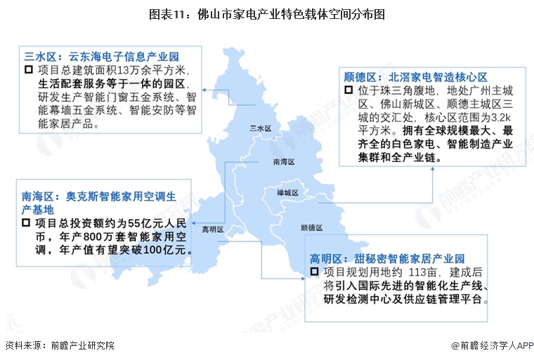 图表11：佛山市家电产业特色载体空间分布图  