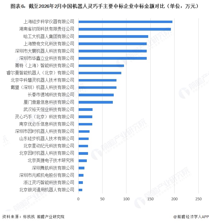 图表6：截至2026年2月中国机器人灵巧手主要中标企业中标金额对比（单位：万元）  