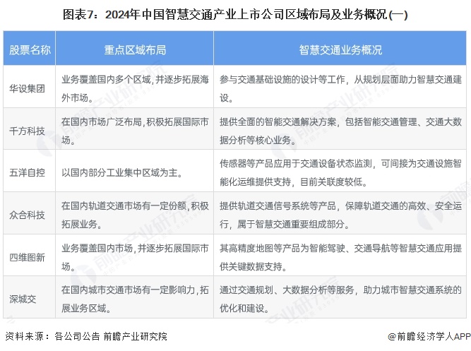 图表7：2024年中国智慧交通产业上市公司区域布局及业务概况(一)