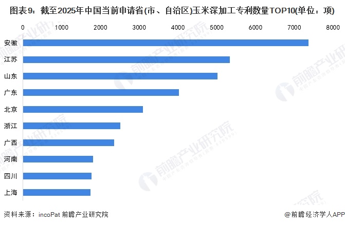 图表9：截至2025年中国当前申请省(市、自治区)玉米深加工专利数量TOP10(单位：项)