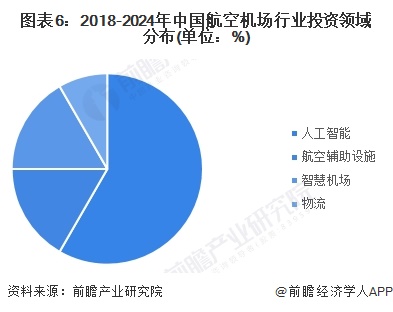 图表6：2018-2024年中国航空机场行业投资领域分布(单位：%)