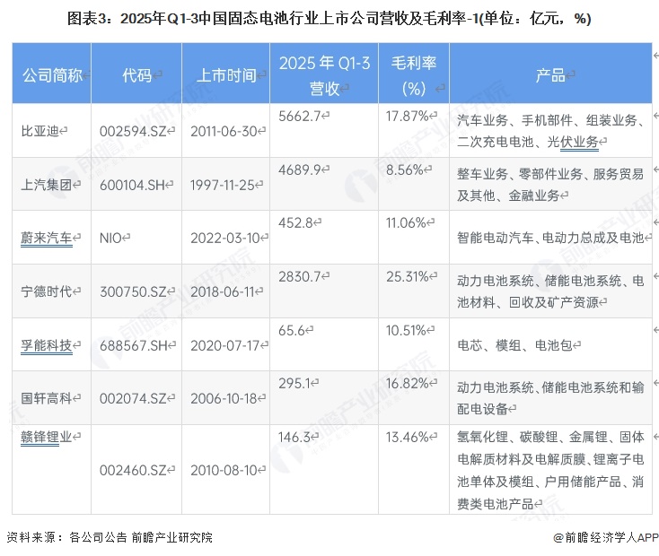 图表3：2025年Q1-3中国固态电池行业上市公司营收及毛利率-1(单位：亿元，%)