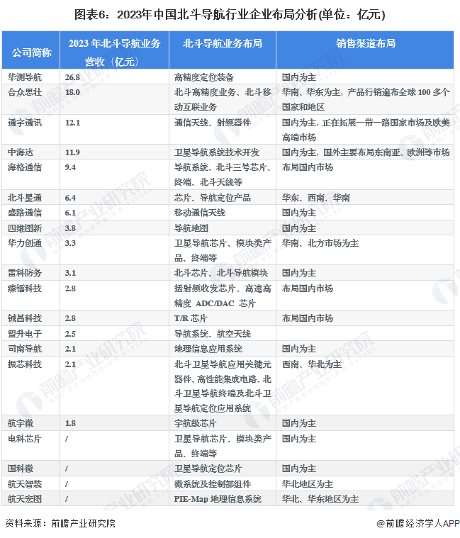 图表6：2023年中国北斗导航行业企业布局分析(单位：亿元)