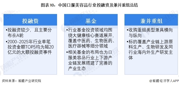 图表10：中国口服美容品行业投融资及兼并重组总结  